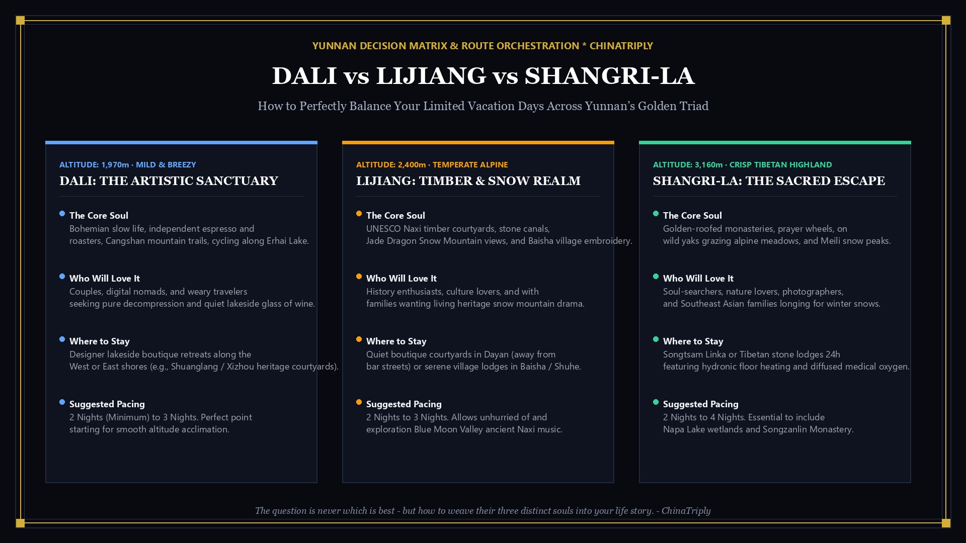 Head-to-head decision matrix infographic comparing Dali, Lijiang, and Shangri-La
